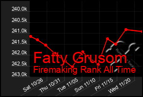 Total Graph of Fatty Grusom