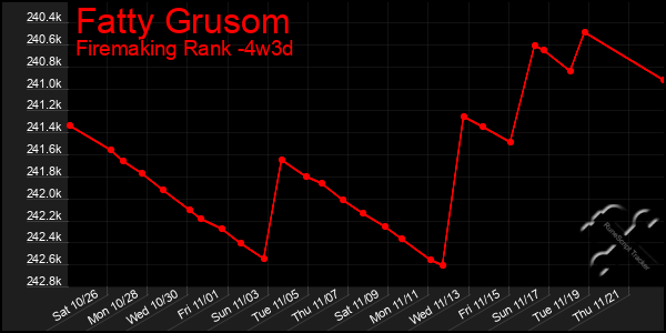 Last 31 Days Graph of Fatty Grusom