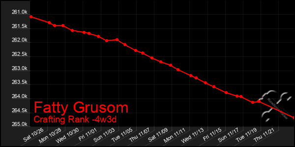 Last 31 Days Graph of Fatty Grusom