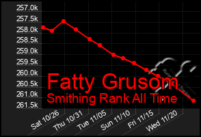 Total Graph of Fatty Grusom