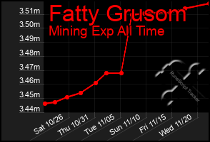 Total Graph of Fatty Grusom