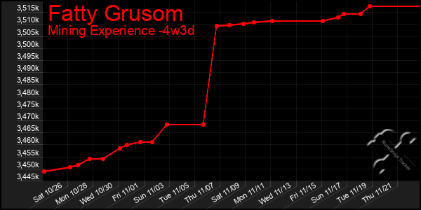 Last 31 Days Graph of Fatty Grusom