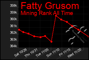 Total Graph of Fatty Grusom