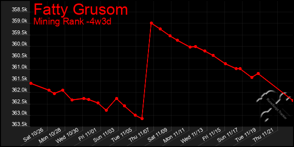 Last 31 Days Graph of Fatty Grusom