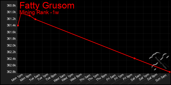 Last 7 Days Graph of Fatty Grusom