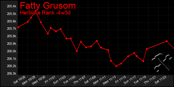 Last 31 Days Graph of Fatty Grusom