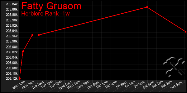 Last 7 Days Graph of Fatty Grusom