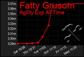 Total Graph of Fatty Grusom