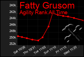 Total Graph of Fatty Grusom