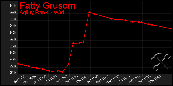 Last 31 Days Graph of Fatty Grusom