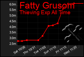 Total Graph of Fatty Grusom