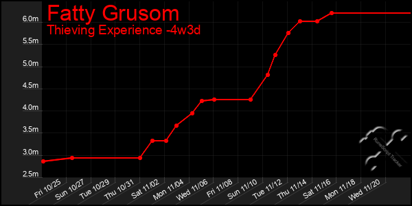 Last 31 Days Graph of Fatty Grusom