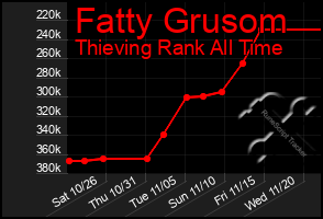 Total Graph of Fatty Grusom