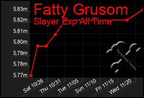 Total Graph of Fatty Grusom