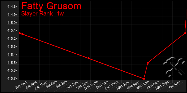 Last 7 Days Graph of Fatty Grusom