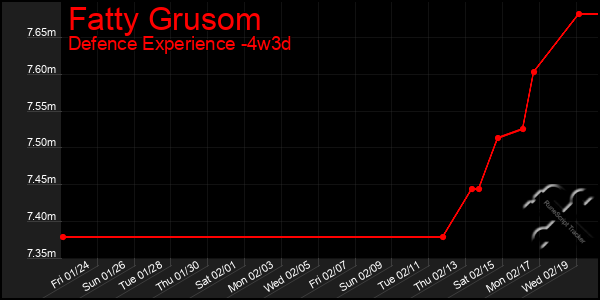 Last 31 Days Graph of Fatty Grusom