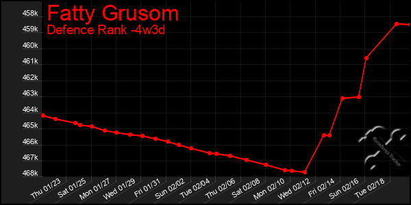 Last 31 Days Graph of Fatty Grusom