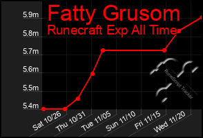 Total Graph of Fatty Grusom