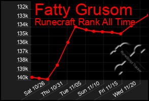 Total Graph of Fatty Grusom