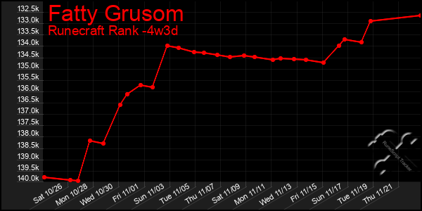 Last 31 Days Graph of Fatty Grusom