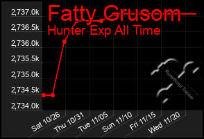 Total Graph of Fatty Grusom