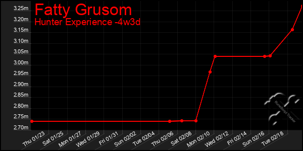 Last 31 Days Graph of Fatty Grusom