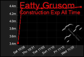 Total Graph of Fatty Grusom