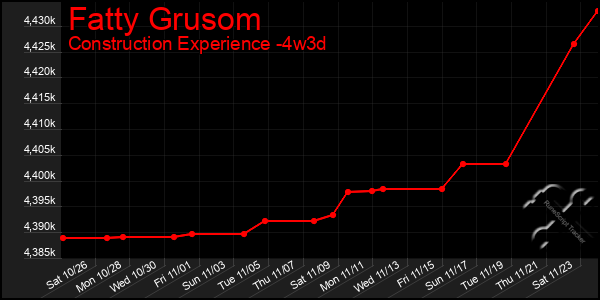 Last 31 Days Graph of Fatty Grusom