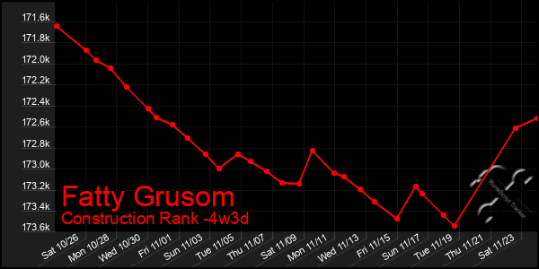 Last 31 Days Graph of Fatty Grusom