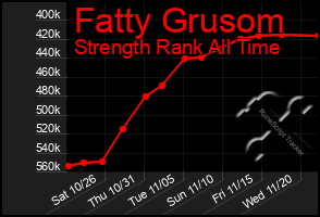 Total Graph of Fatty Grusom