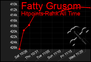 Total Graph of Fatty Grusom