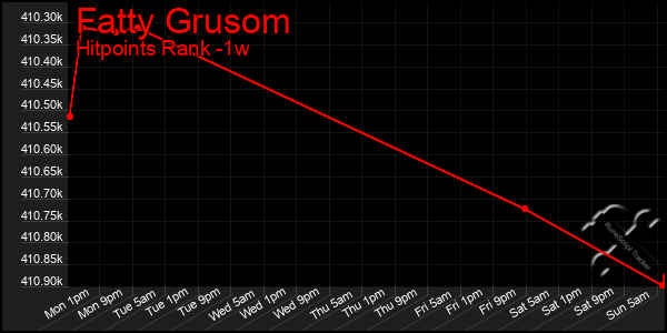 Last 7 Days Graph of Fatty Grusom