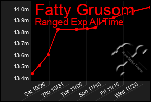 Total Graph of Fatty Grusom