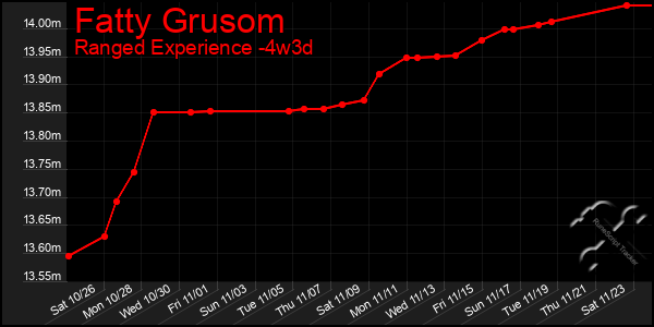 Last 31 Days Graph of Fatty Grusom