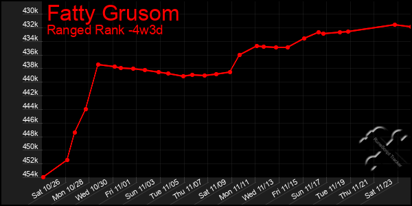 Last 31 Days Graph of Fatty Grusom