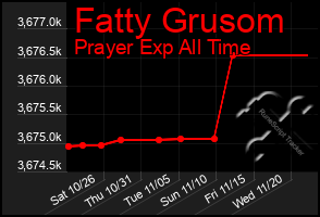 Total Graph of Fatty Grusom