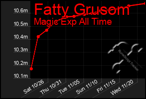 Total Graph of Fatty Grusom