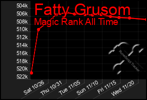 Total Graph of Fatty Grusom