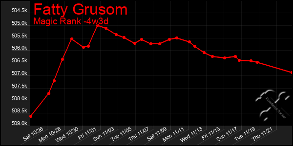 Last 31 Days Graph of Fatty Grusom