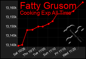 Total Graph of Fatty Grusom