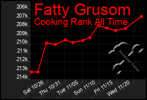 Total Graph of Fatty Grusom