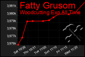 Total Graph of Fatty Grusom