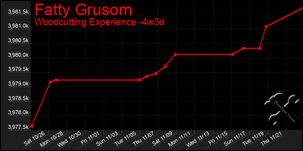 Last 31 Days Graph of Fatty Grusom