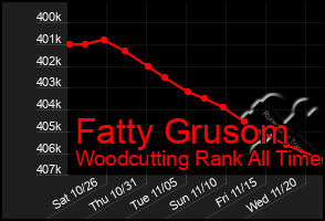 Total Graph of Fatty Grusom