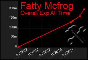 Total Graph of Fatty Mcfrog