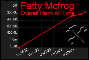 Total Graph of Fatty Mcfrog