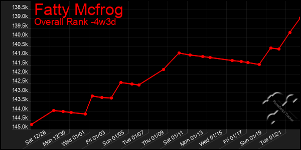 Last 31 Days Graph of Fatty Mcfrog