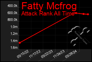 Total Graph of Fatty Mcfrog