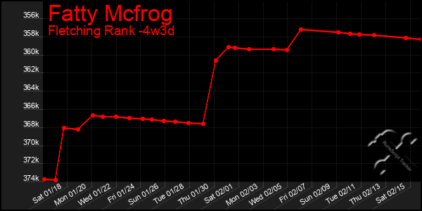 Last 31 Days Graph of Fatty Mcfrog