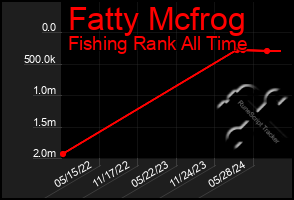 Total Graph of Fatty Mcfrog